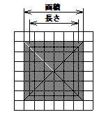 面積と外周長