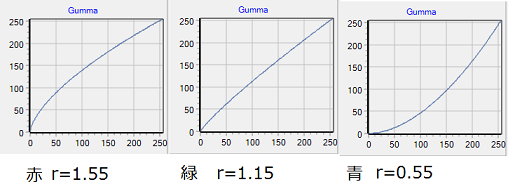 ガンマ値