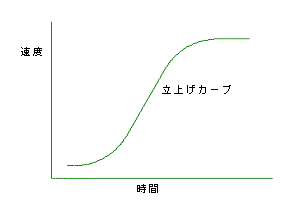 立上げカーブ