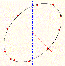 楕円の近似