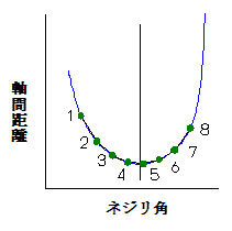 ⊿角移動