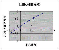 転位係数による軸間変動