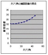 ネジリ角による軸間変動