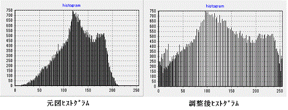 均一化グラフ