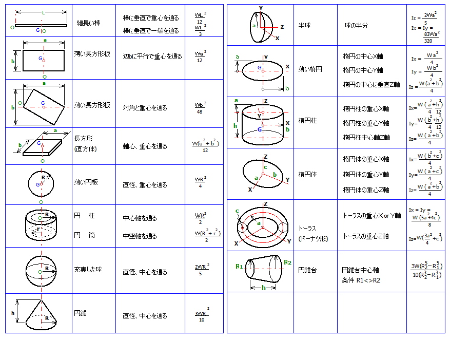 慣性モーメント