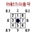 移動方向番号