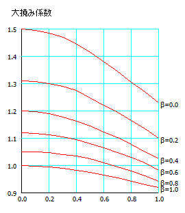 薄板大撓み係数