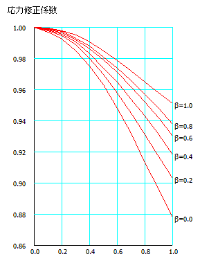 応力修正係数
