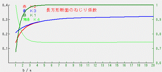 長方形断面のネジリ係数